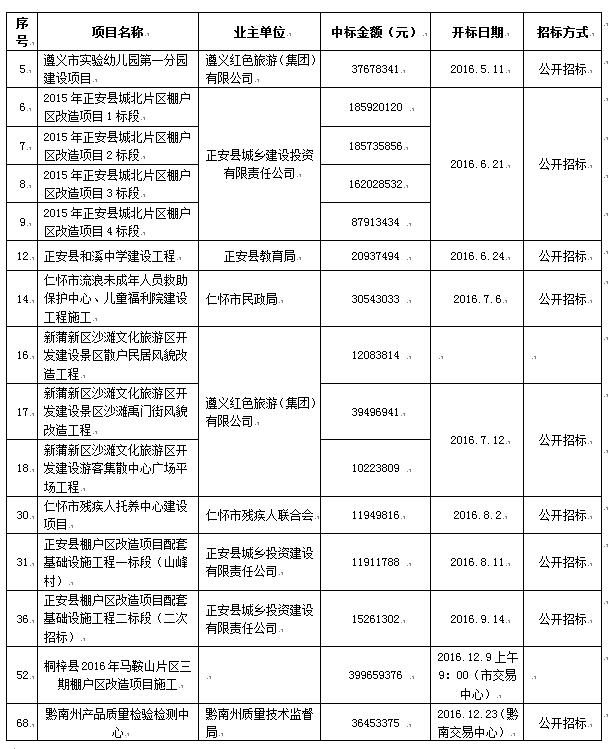 2016年度主要招標、采購代理一覽表