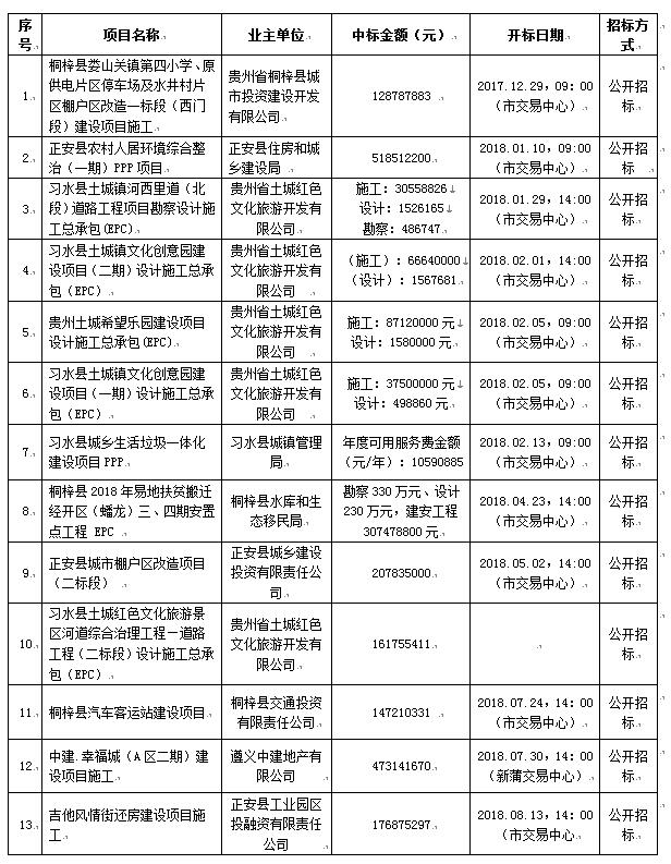 2018年度主要招標、采購代理一覽表