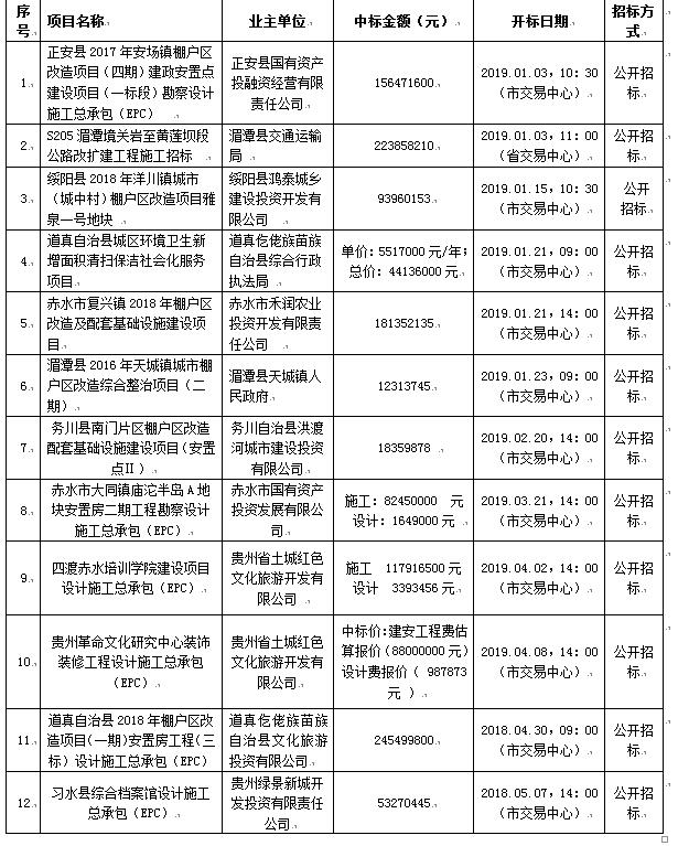 2019年度主要招標(biāo)、采購代理一覽表